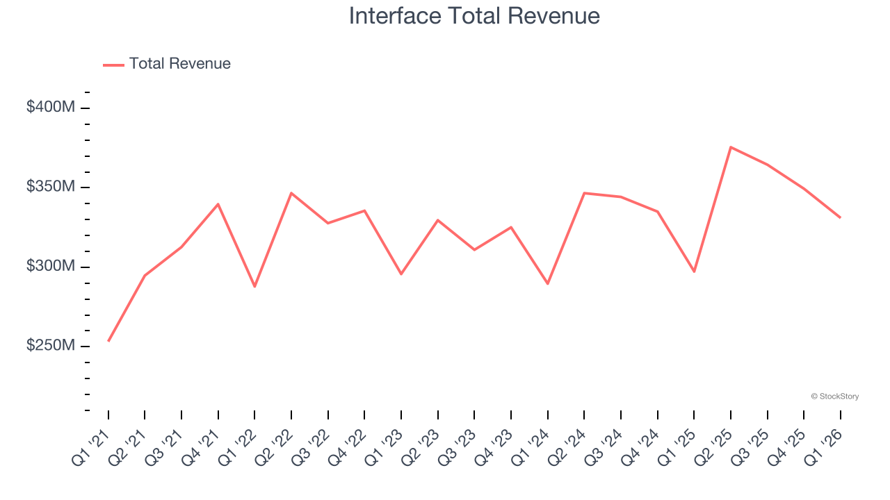 Interface Total Revenue