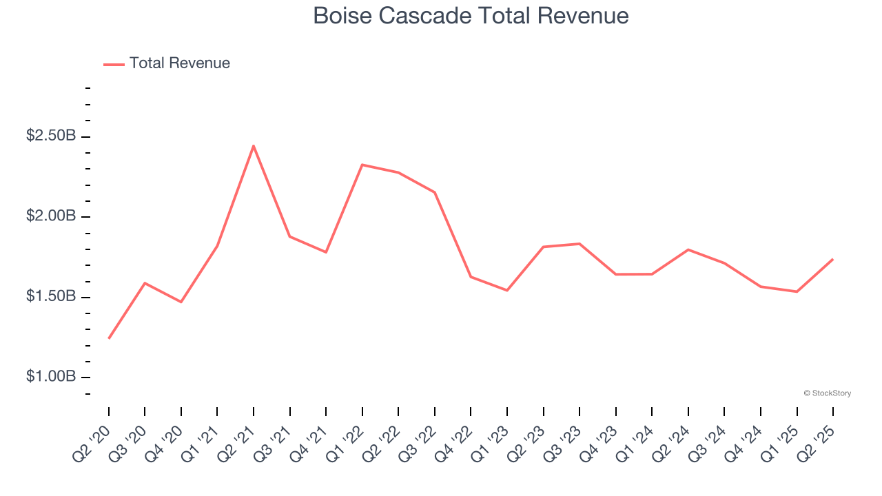 Boise Cascade Total Revenue