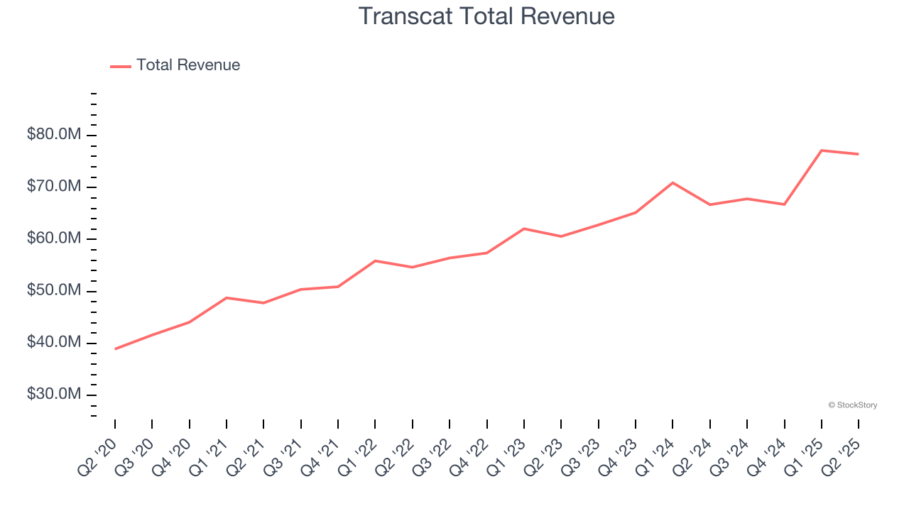 Transcat Total Revenue