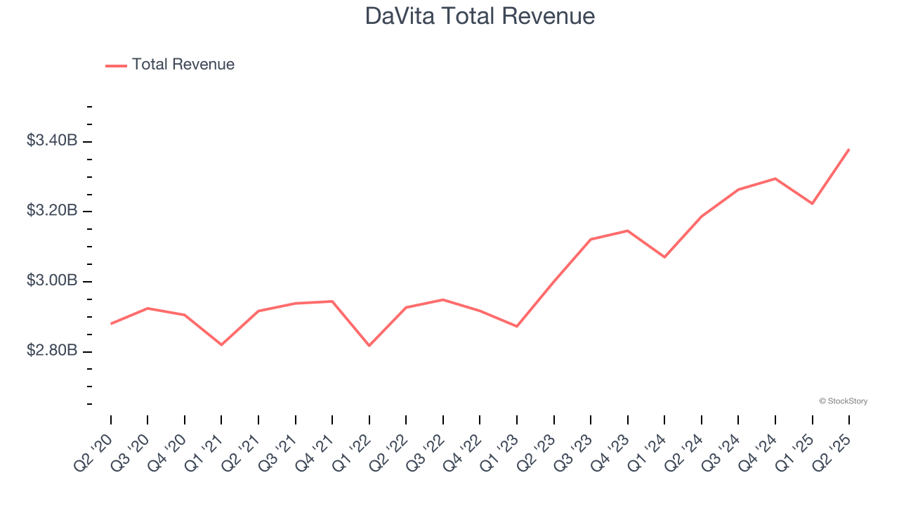 Outpatient & Specialty Care Stocks Q2 Highlights: DaVita (NYSE:DVA)