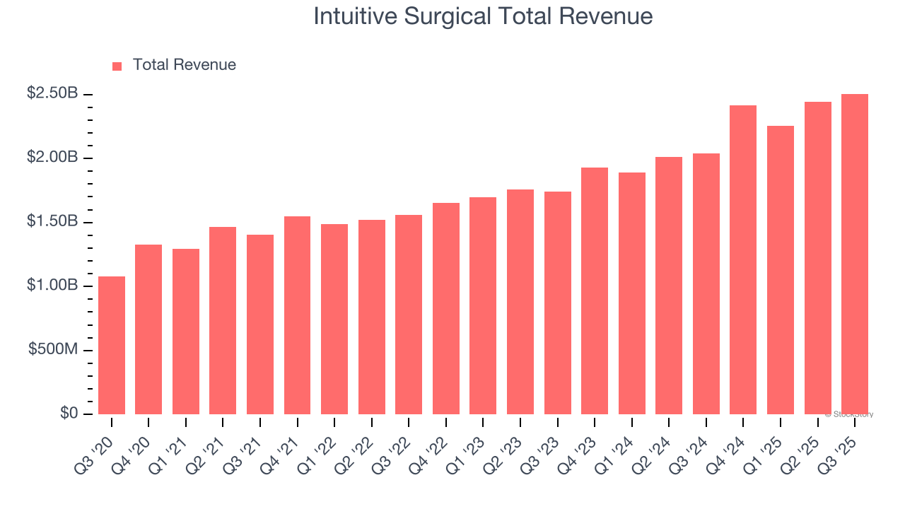 Intuitive Surgical Total Revenue