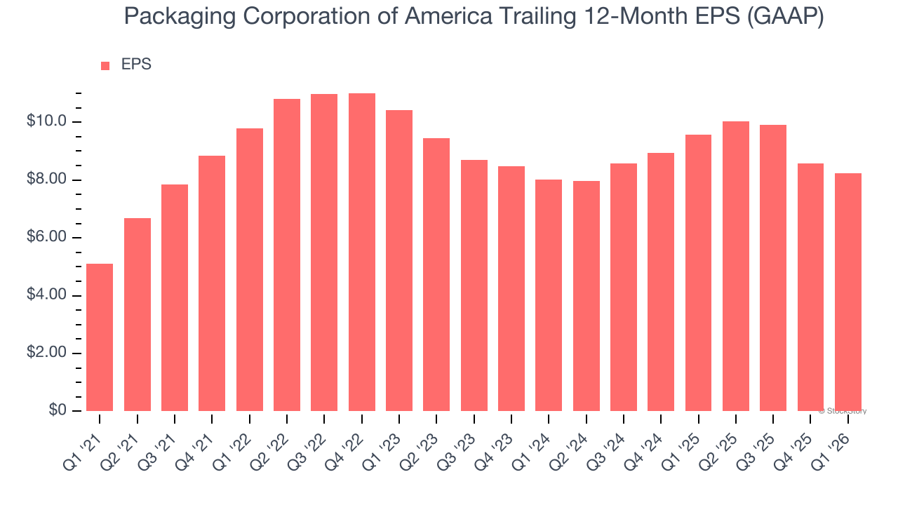 Packaging Corporation of America Trailing 12-Month EPS (GAAP)