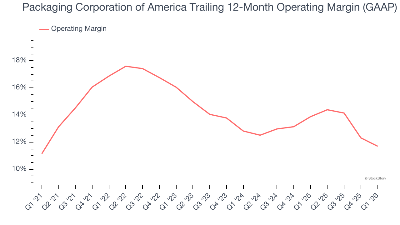 Packaging Corporation of America Trailing 12-Month Operating Margin (GAAP)