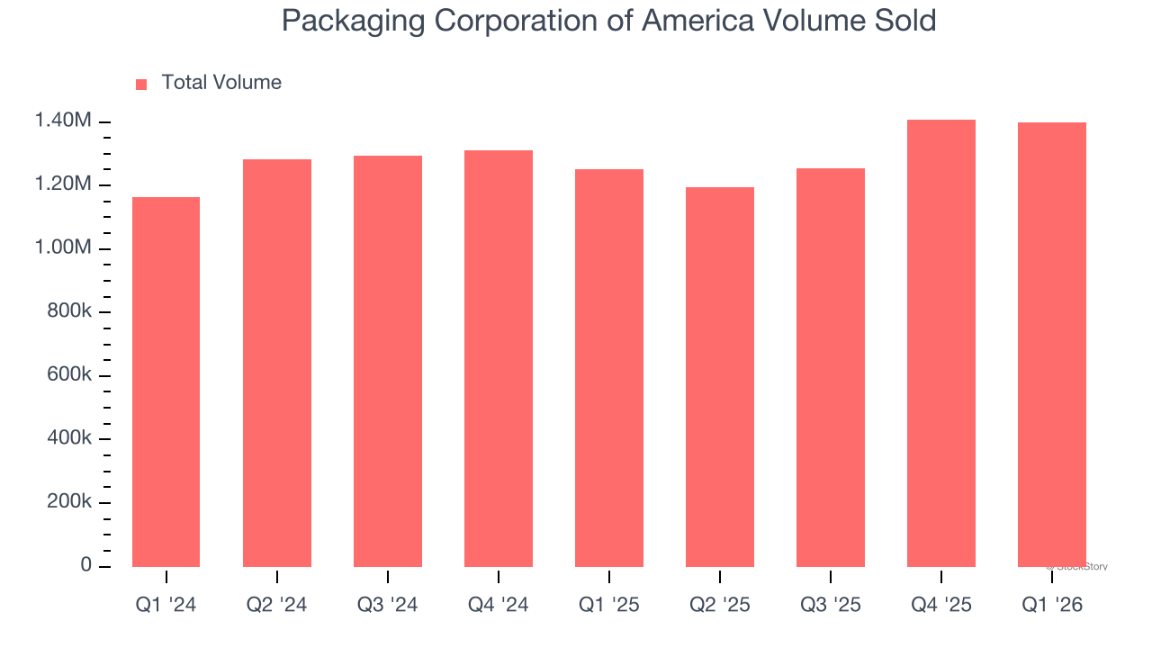 Packaging Corporation of America Volume Sold