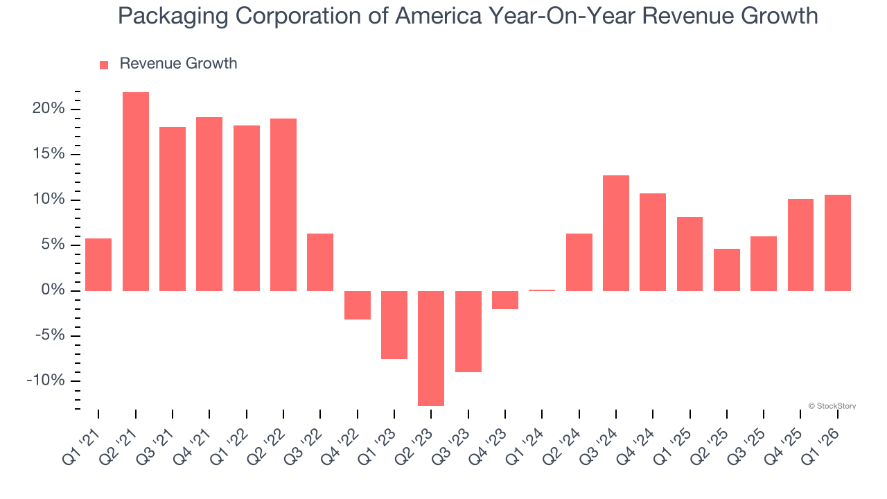 Packaging Corporation of America Year-On-Year Revenue Growth
