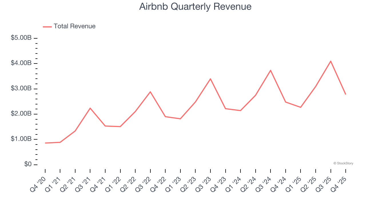 Airbnb Quarterly Revenue