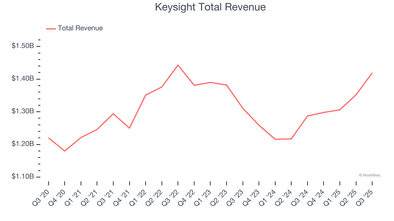 Keysight Total Revenue