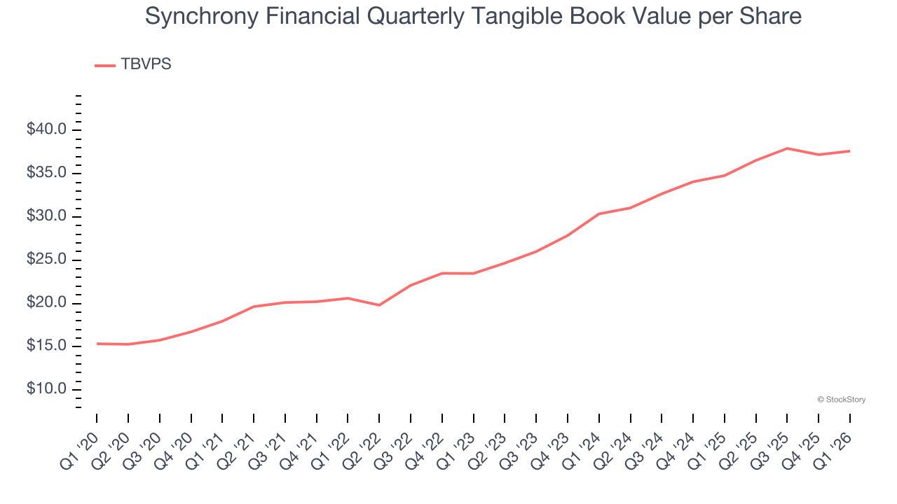 Synchrony Financial Quarterly Tangible Book Value per Share