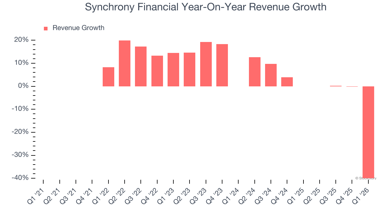 Synchrony Financial Year-On-Year Revenue Growth
