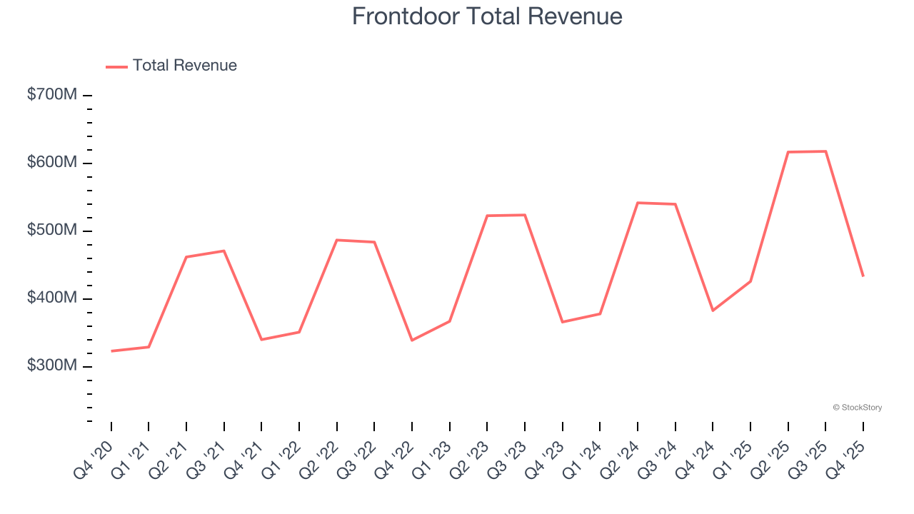 Frontdoor Total Revenue