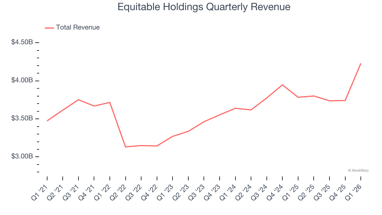 Equitable Holdings Quarterly Revenue