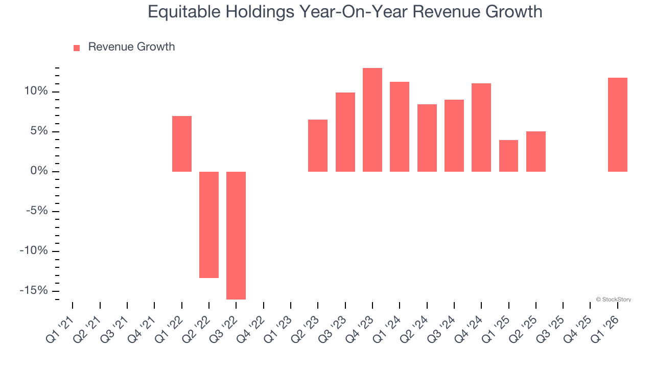 Equitable Holdings Year-On-Year Revenue Growth