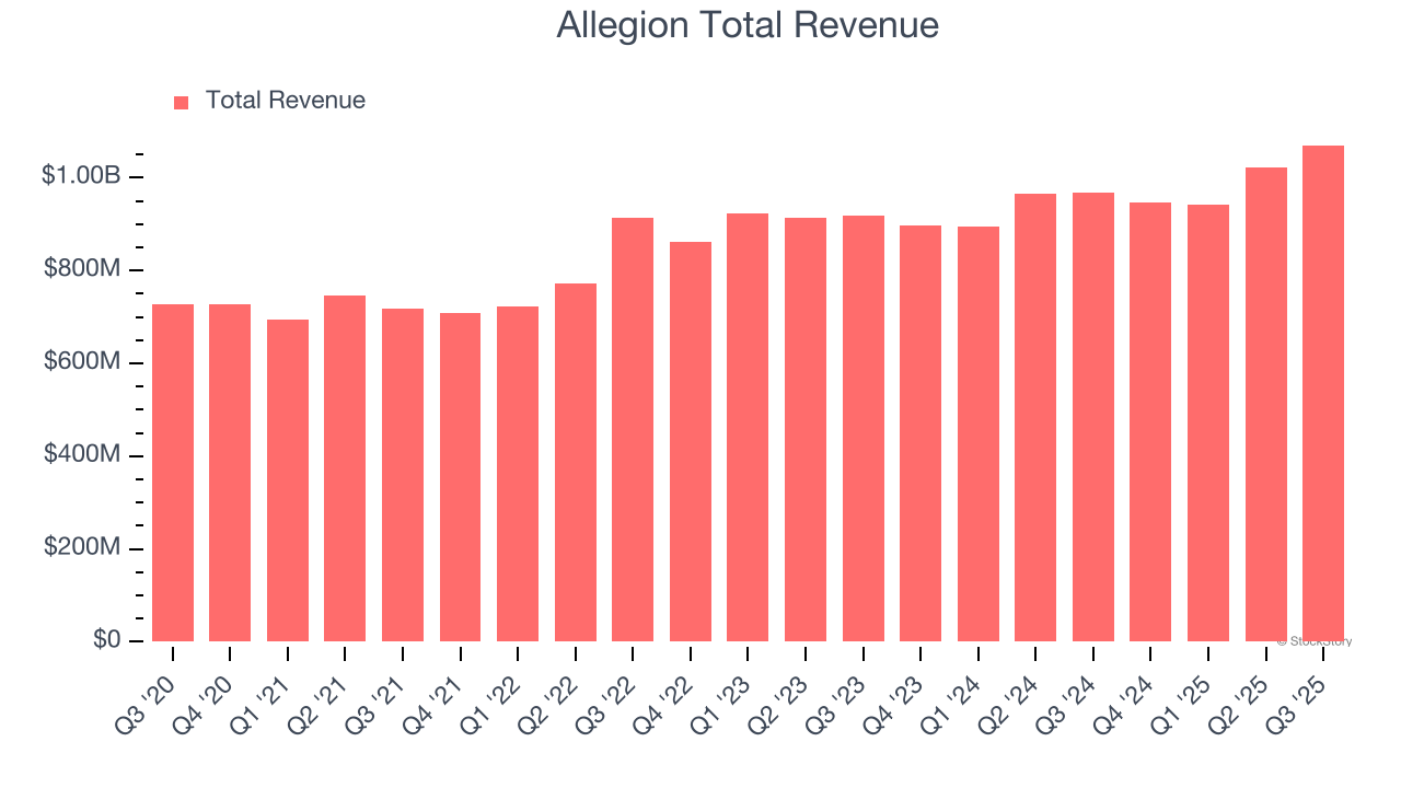 Allegion Total Revenue