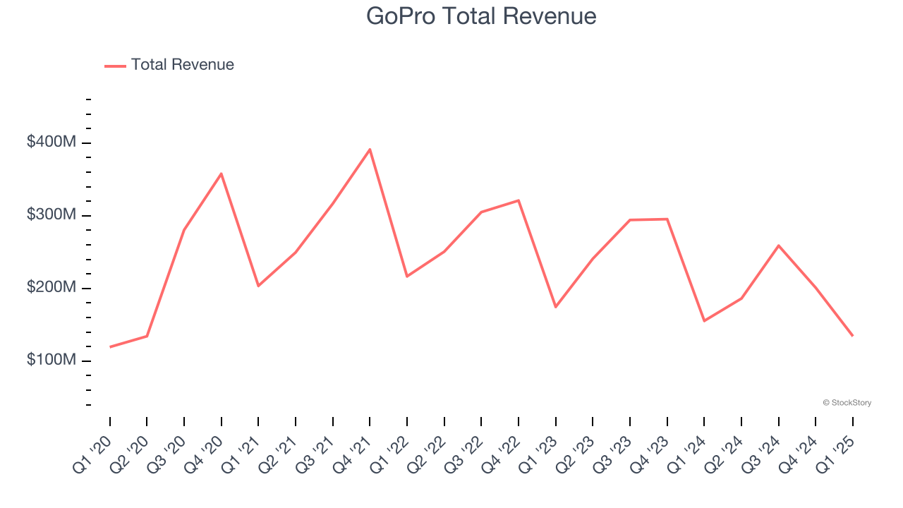 GoPro Total Revenue
