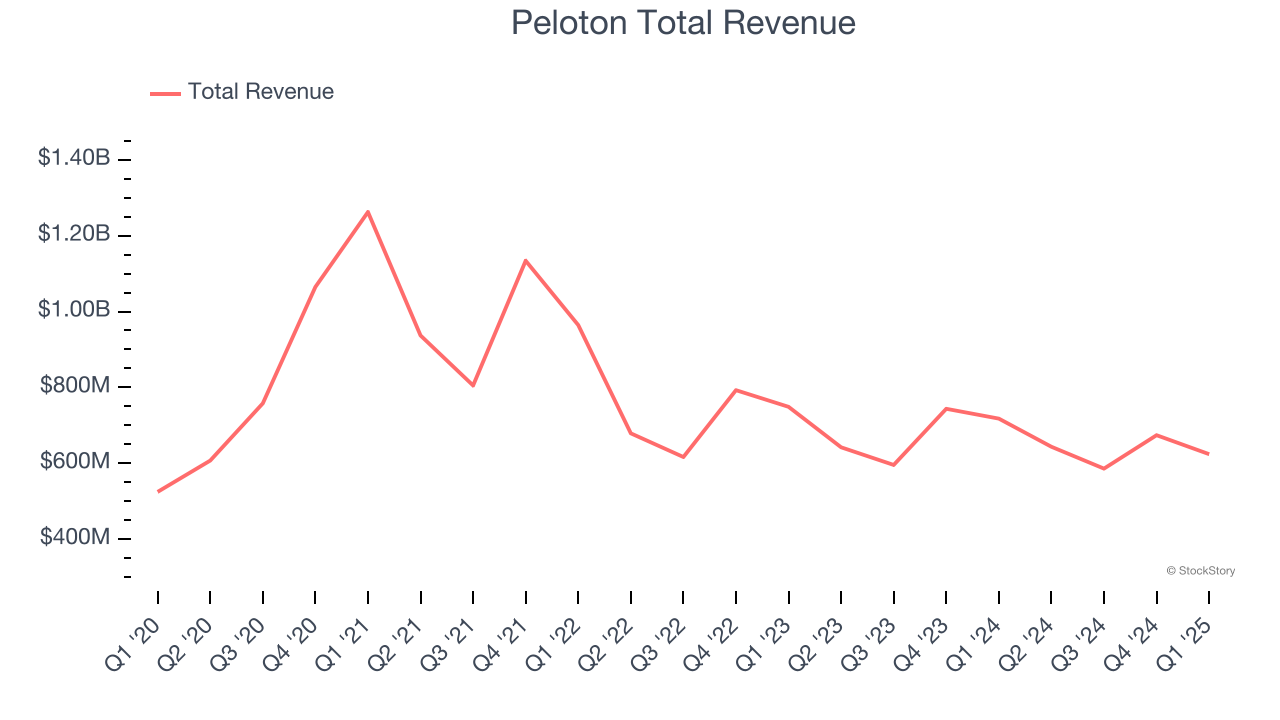 Peloton Total Revenue