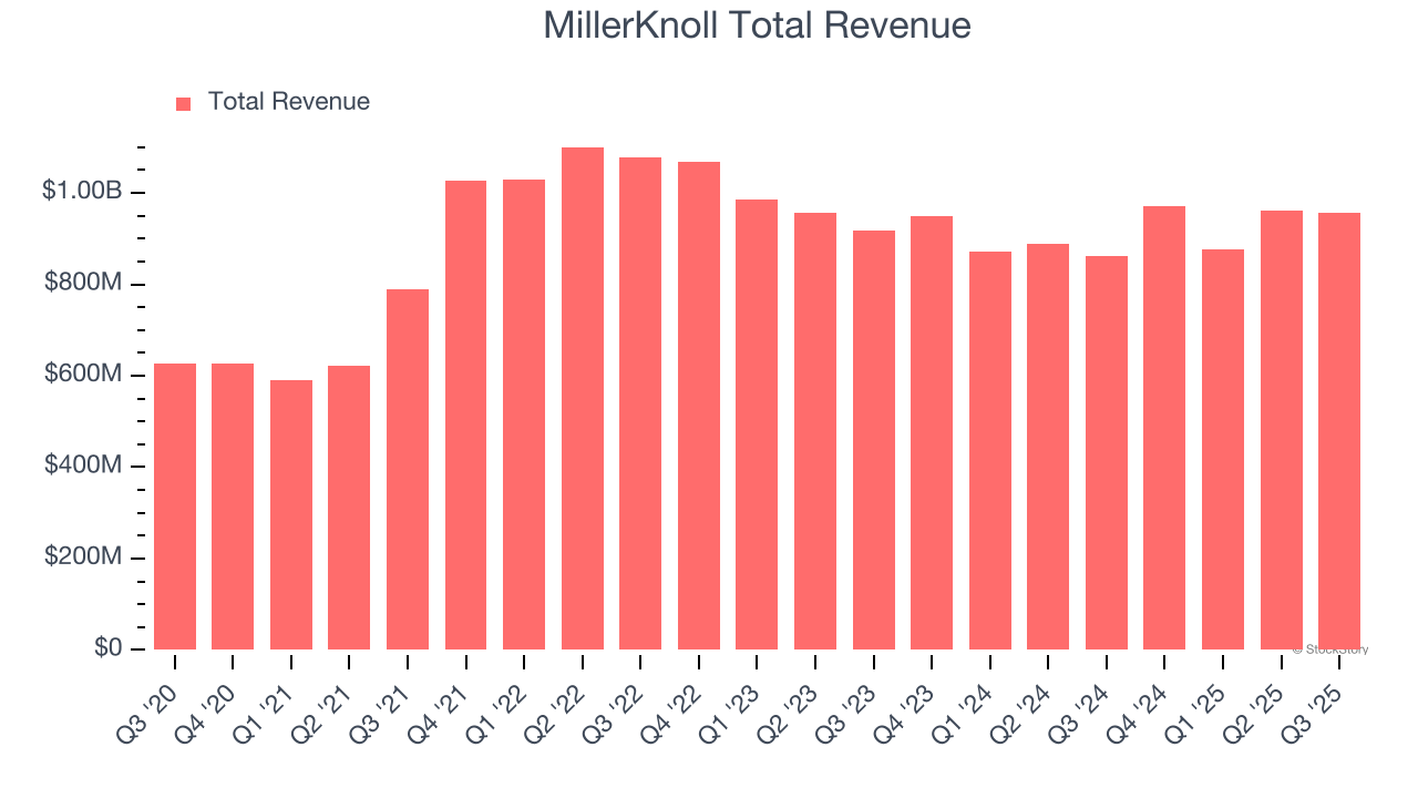MillerKnoll Total Revenue