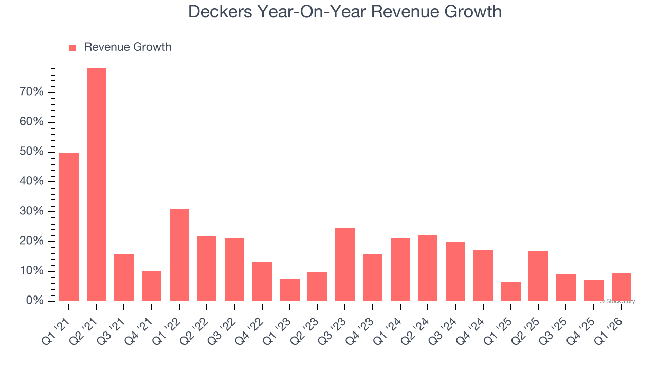 Deckers Year-On-Year Revenue Growth