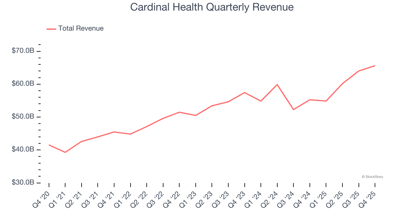 Cardinal Health Quarterly Revenue