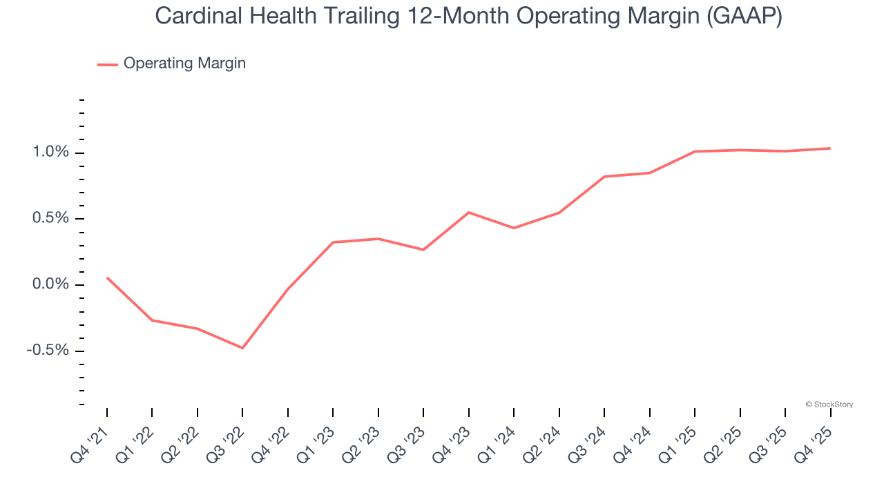 Cardinal Health Trailing 12-Month Operating Margin (GAAP)