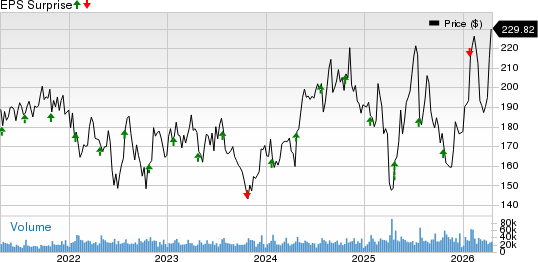 Texas Instruments Incorporated Price and EPS Surprise