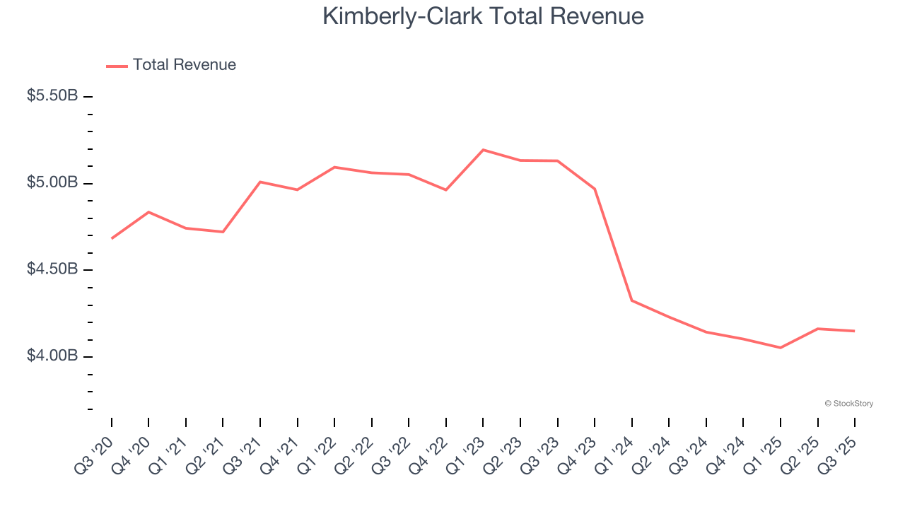 Kimberly-Clark Total Revenue