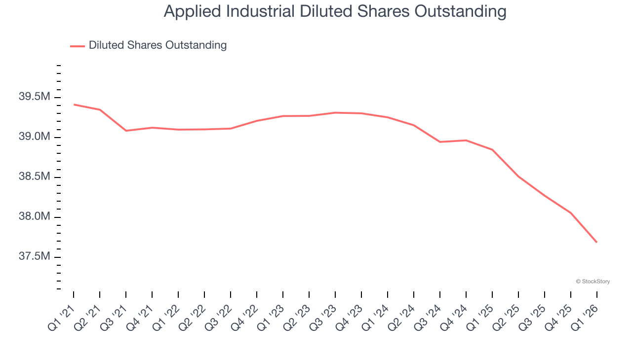 Applied Industrial Diluted Shares Outstanding