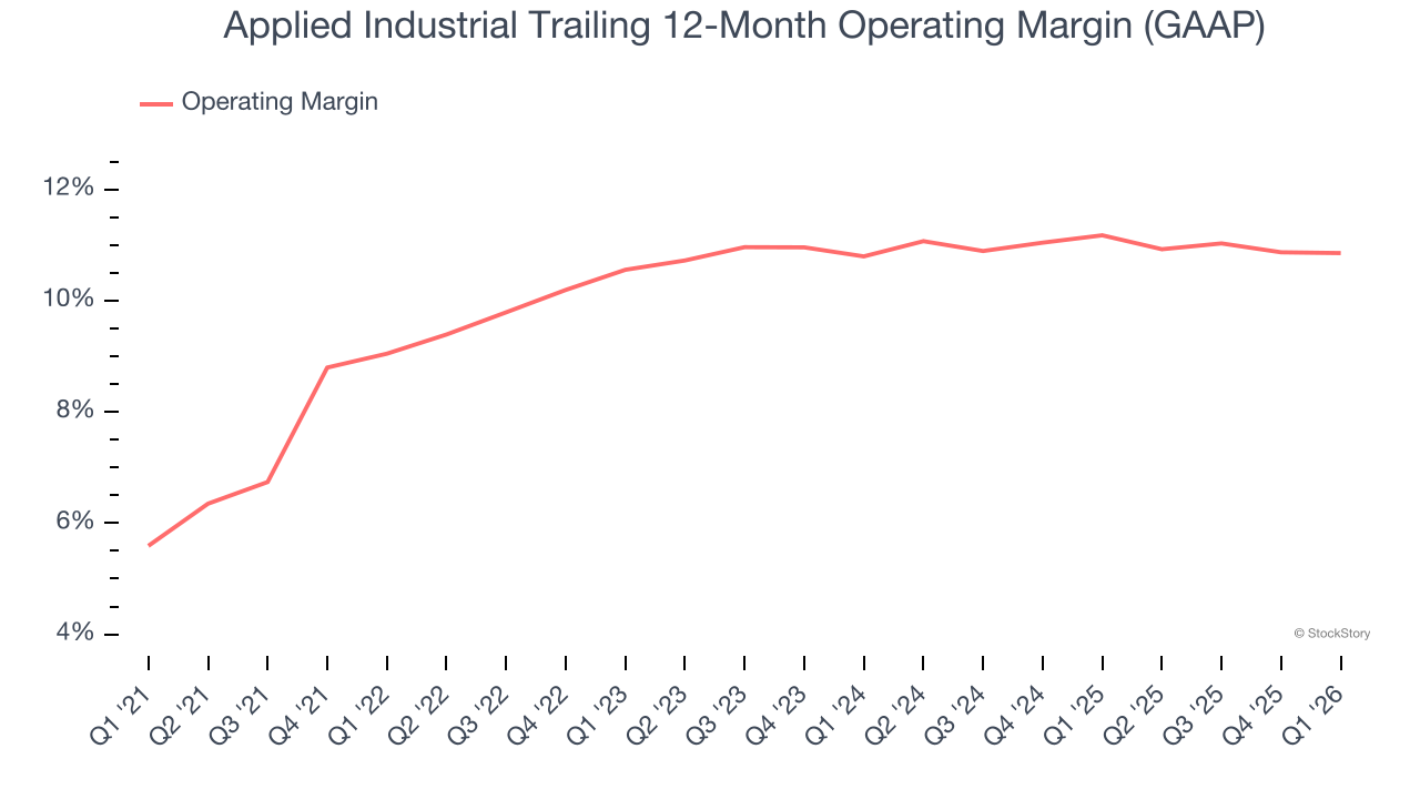 Applied Industrial Trailing 12-Month Operating Margin (GAAP)