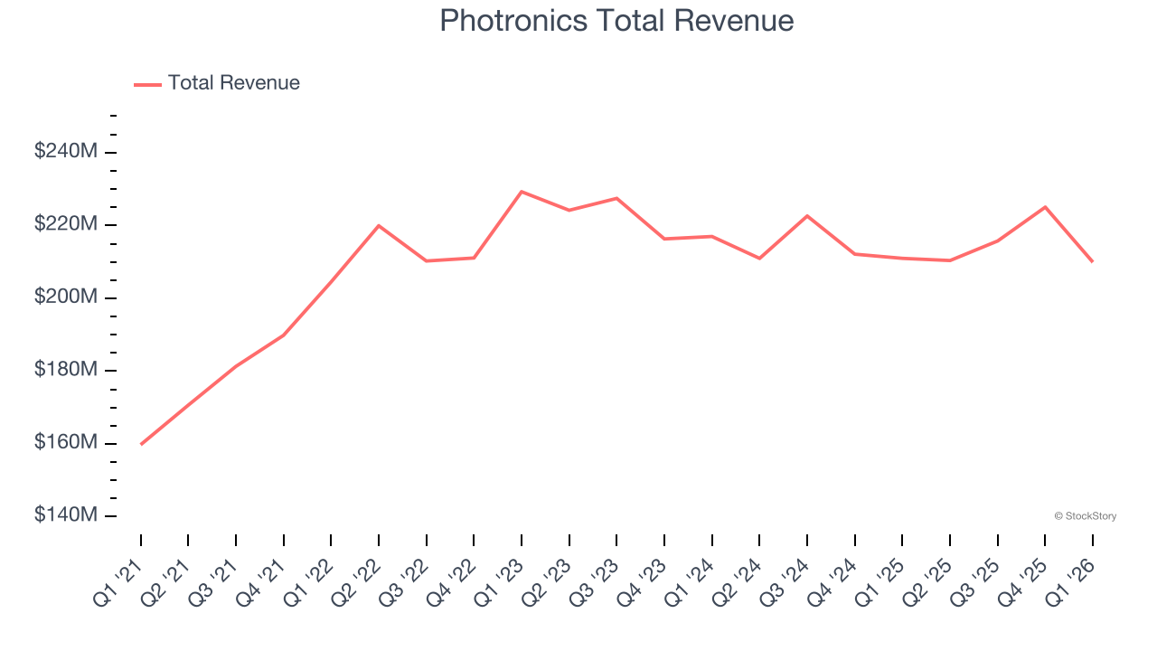 Photronics Total Revenue