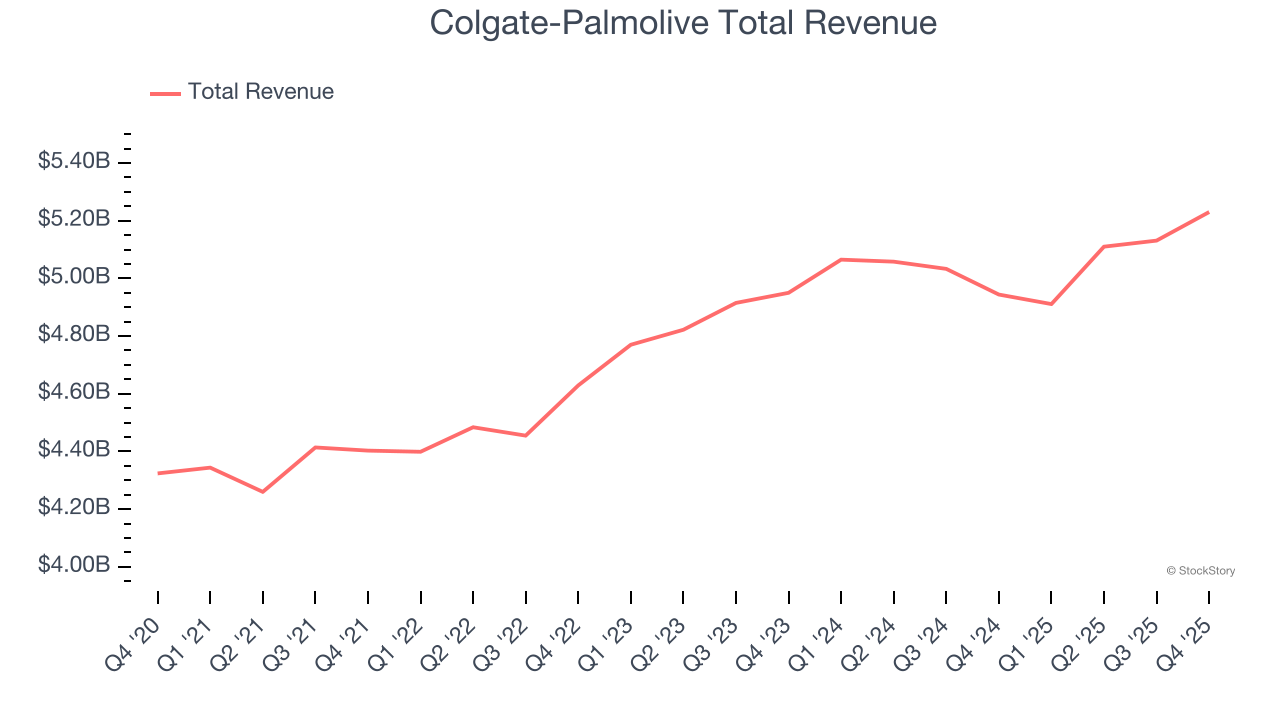Colgate-Palmolive Total Revenue