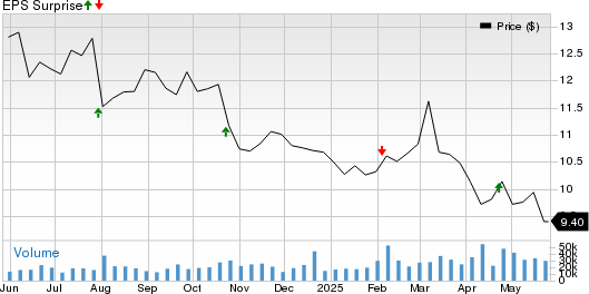 The Western Union Company Price and EPS Surprise