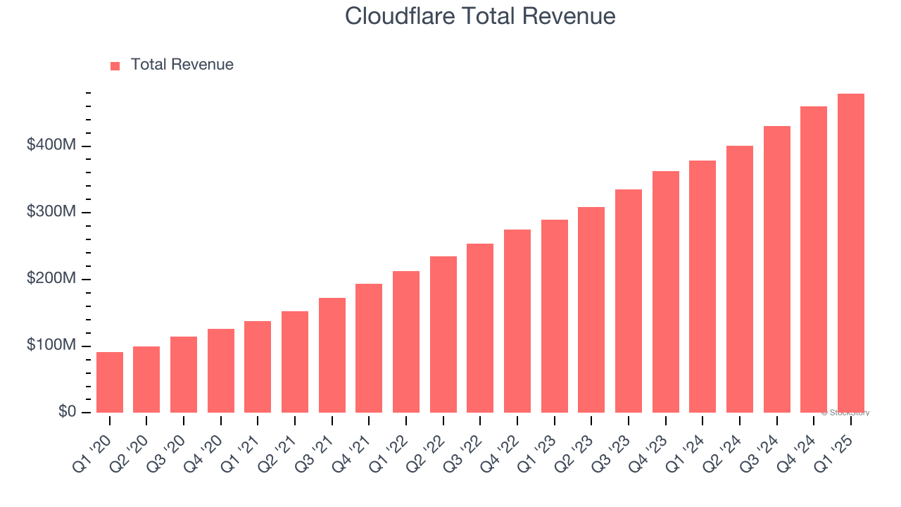 Cloudflare Total Revenue