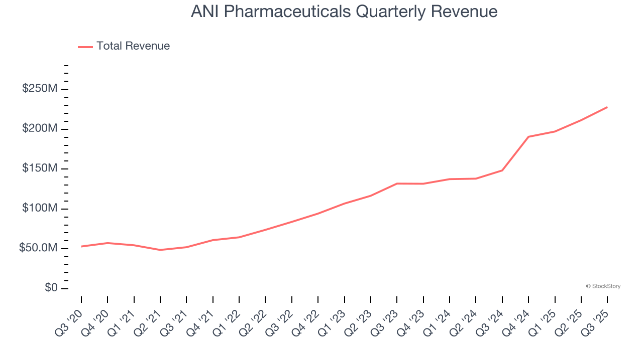ANI Pharmaceuticals Quarterly Revenue