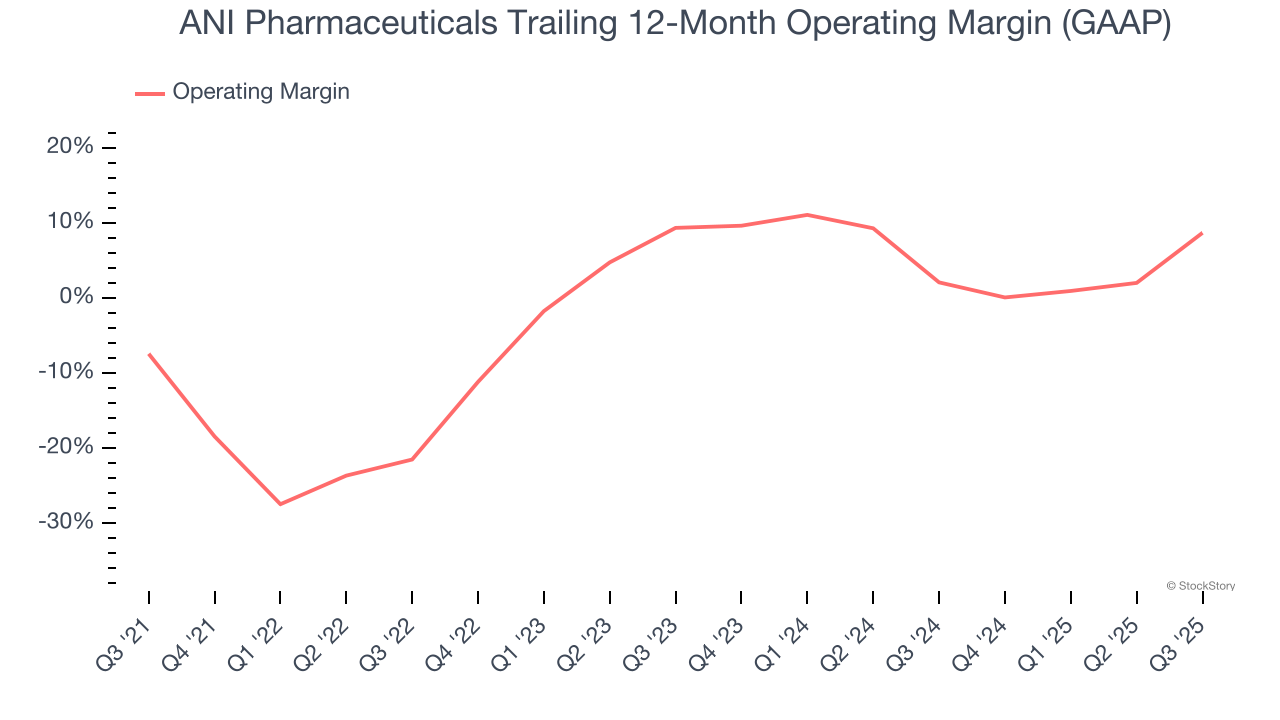 ANI Pharmaceuticals Trailing 12-Month Operating Margin (GAAP)