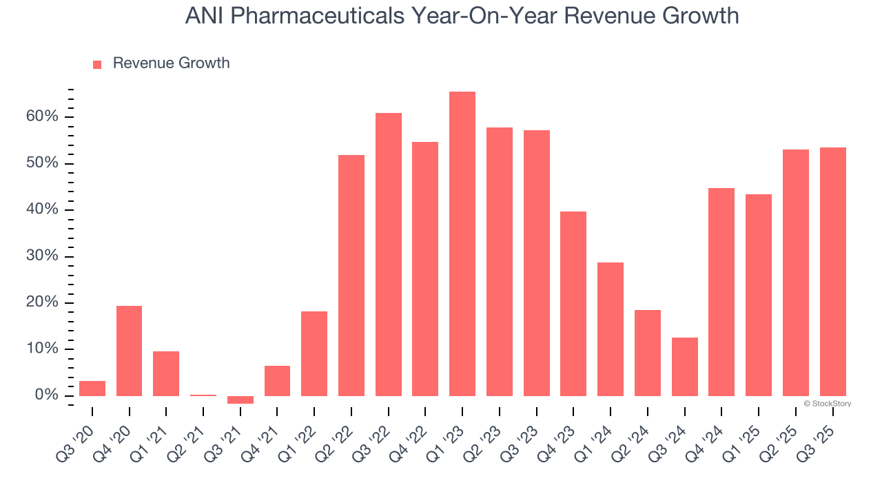 ANI Pharmaceuticals Year-On-Year Revenue Growth