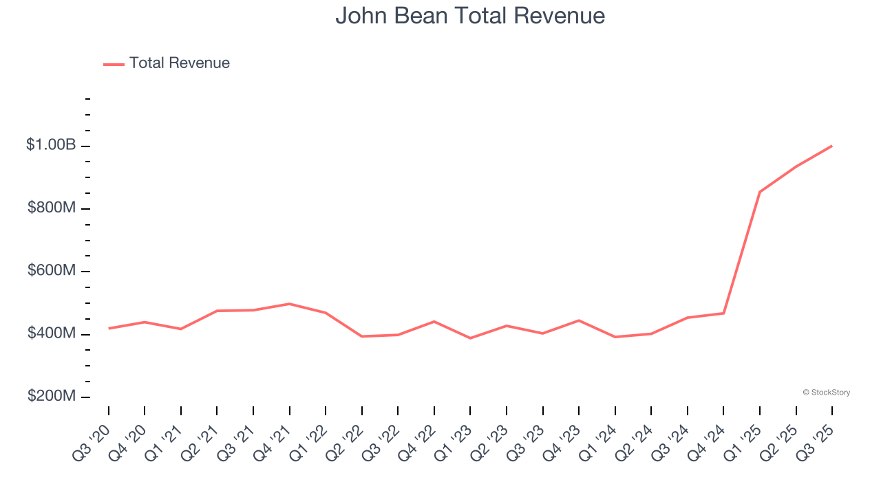 John Bean Total Revenue