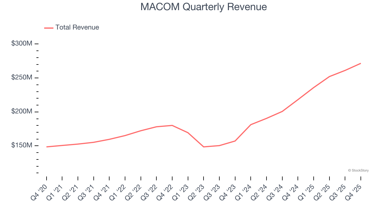 MACOM Quarterly Revenue