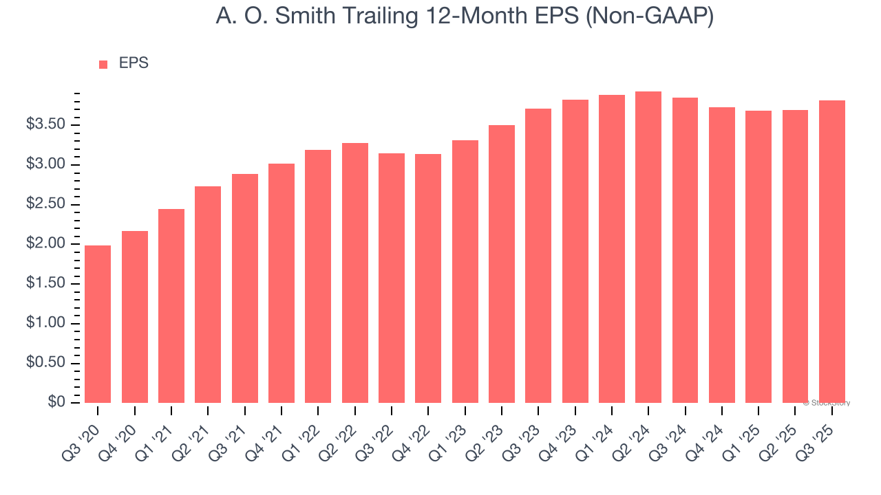 A. O. Smith Trailing 12-Month EPS (Non-GAAP)