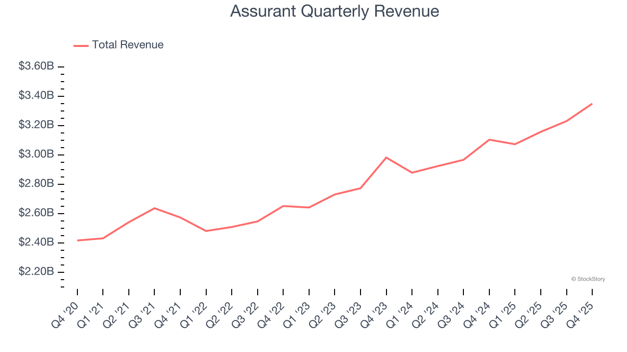 Assurant Quarterly Revenue
