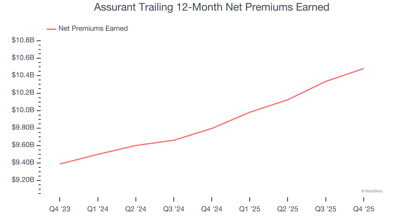 Assurant Trailing 12-Month Net Premiums Earned