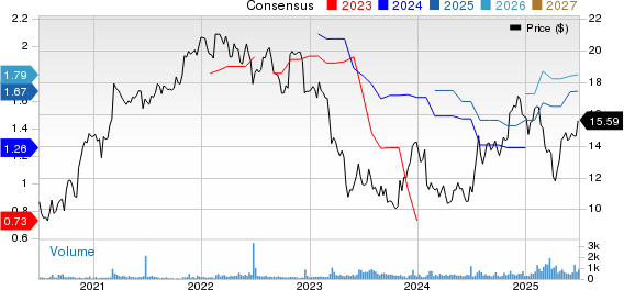 Shore Bancshares Inc Price and Consensus
