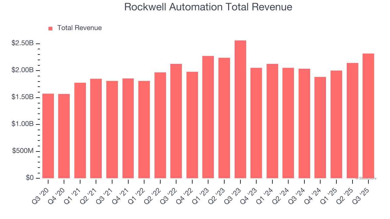 Rockwell Automation Total Revenue