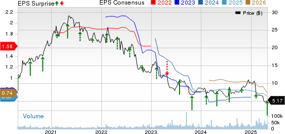 Newell Brands Inc. Price, Consensus and EPS Surprise