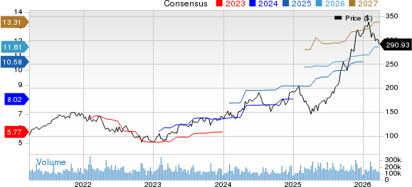 Alphabet Inc. Price and Consensus