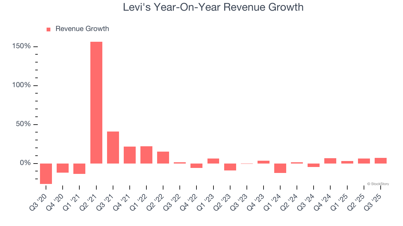 Levi's Year-On-Year Revenue Growth