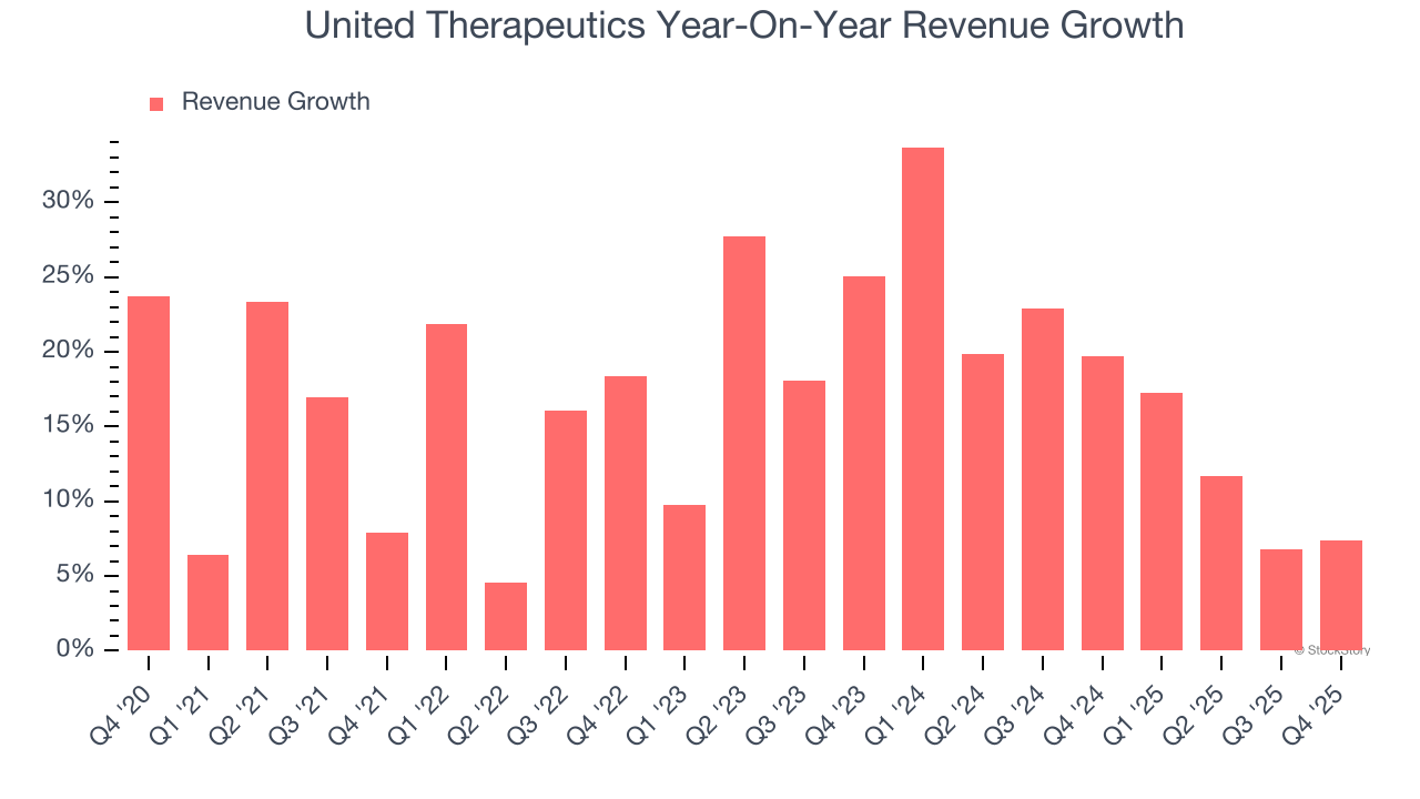 United Therapeutics Year-On-Year Revenue Growth