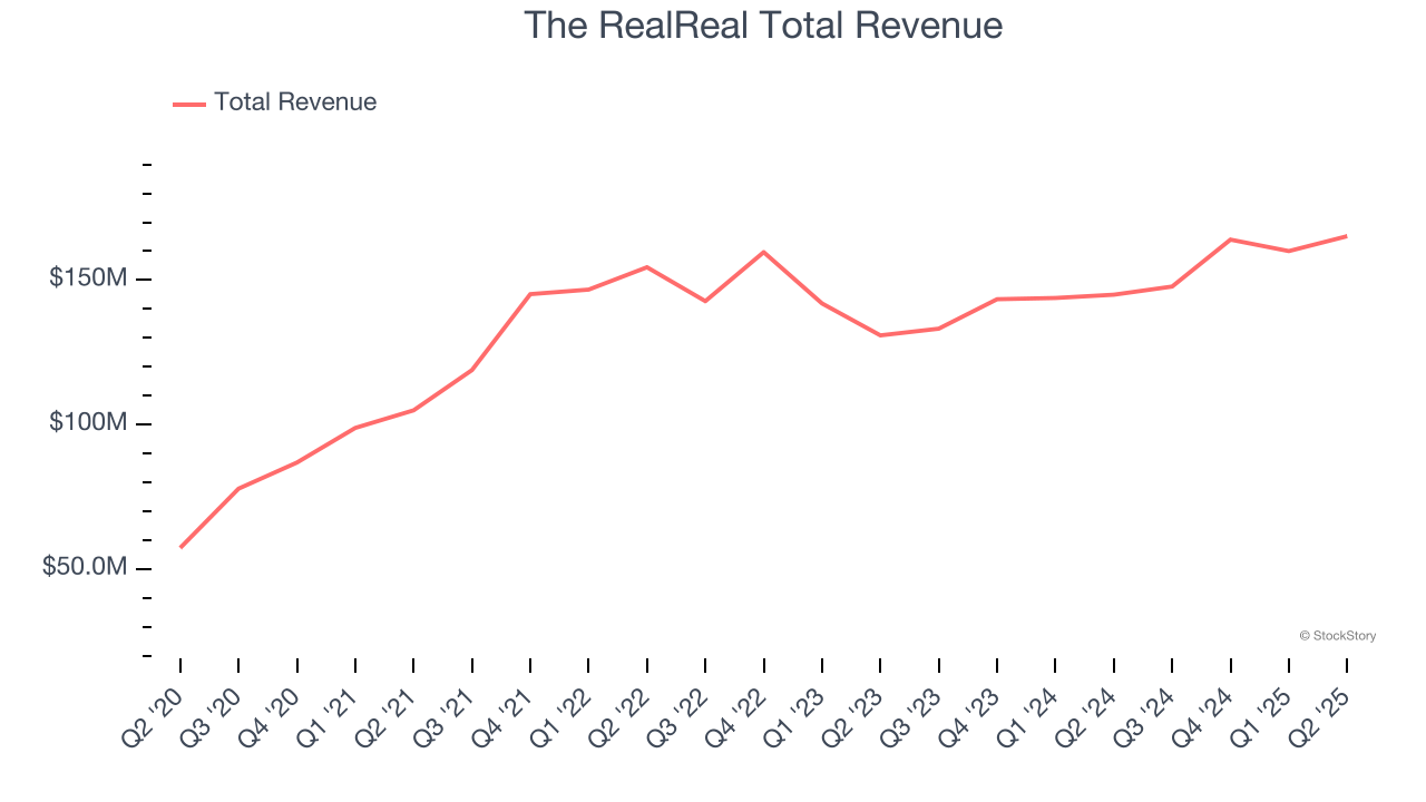 The RealReal Total Revenue