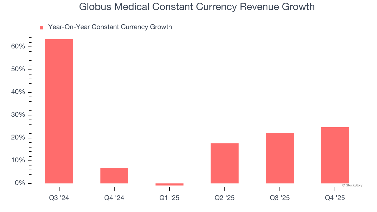 Globus Medical Constant Currency Revenue Growth