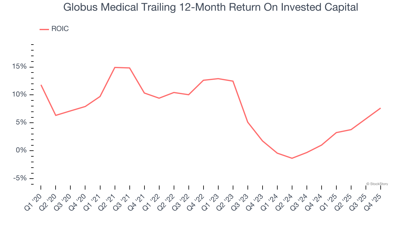 Globus Medical Trailing 12-Month Return On Invested Capital