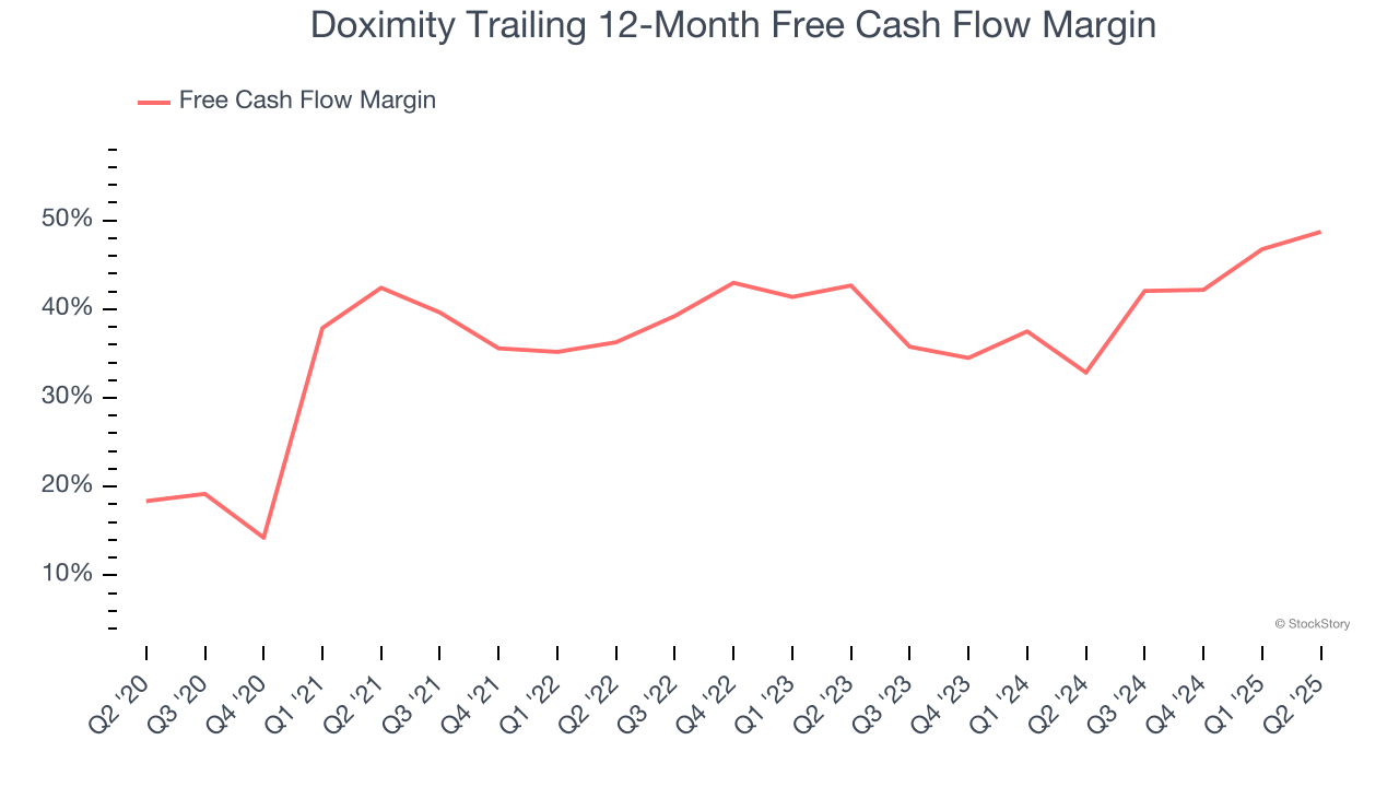 Doximity Trailing 12-Month Free Cash Flow Margin