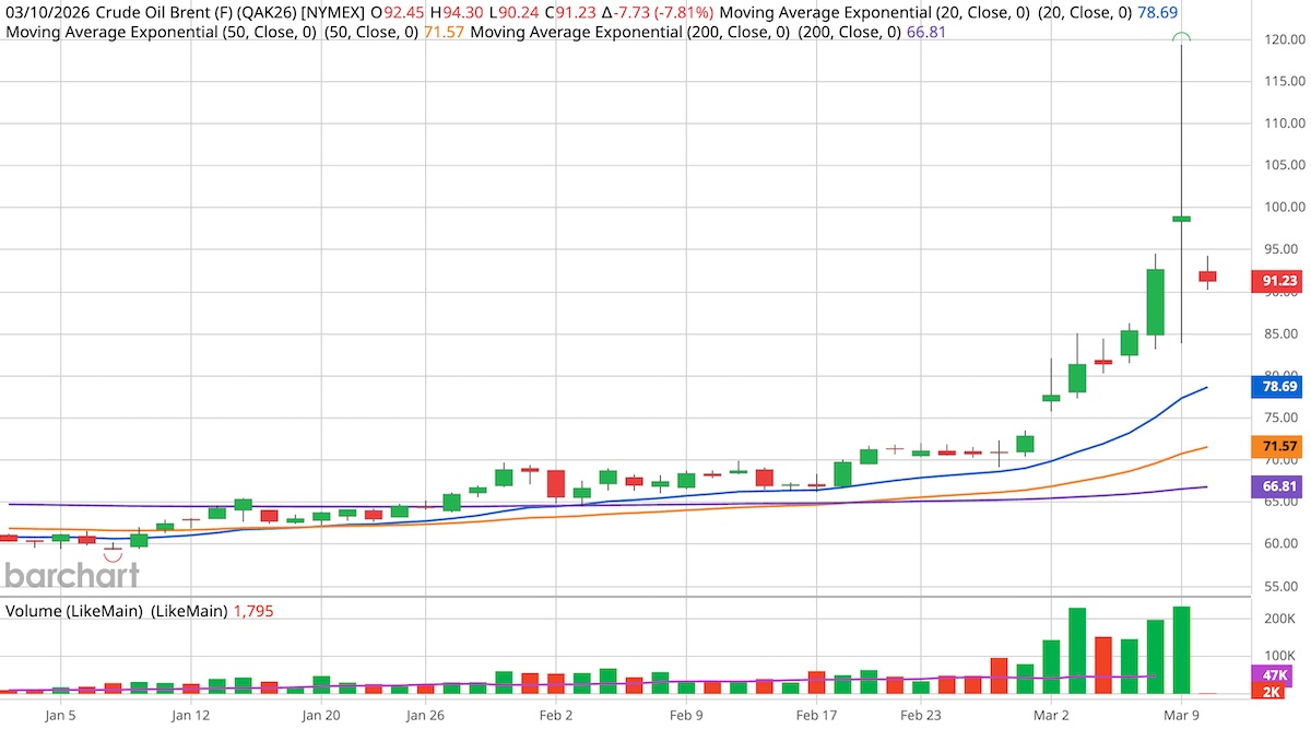 Brent crude oil daily candlestick chart showing a strong rally from around $60 to over $90, then a pullback closing at $91.23, with rising volume and upward-trending 20, 50, and 200 EMAs.